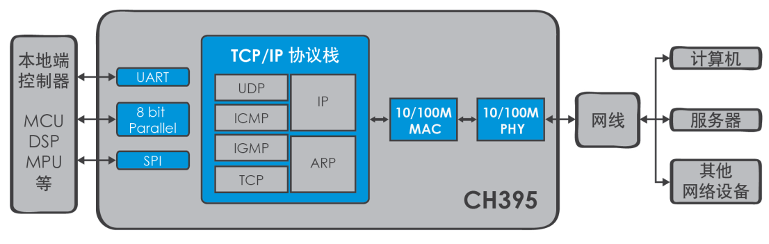 CH395框圖.png