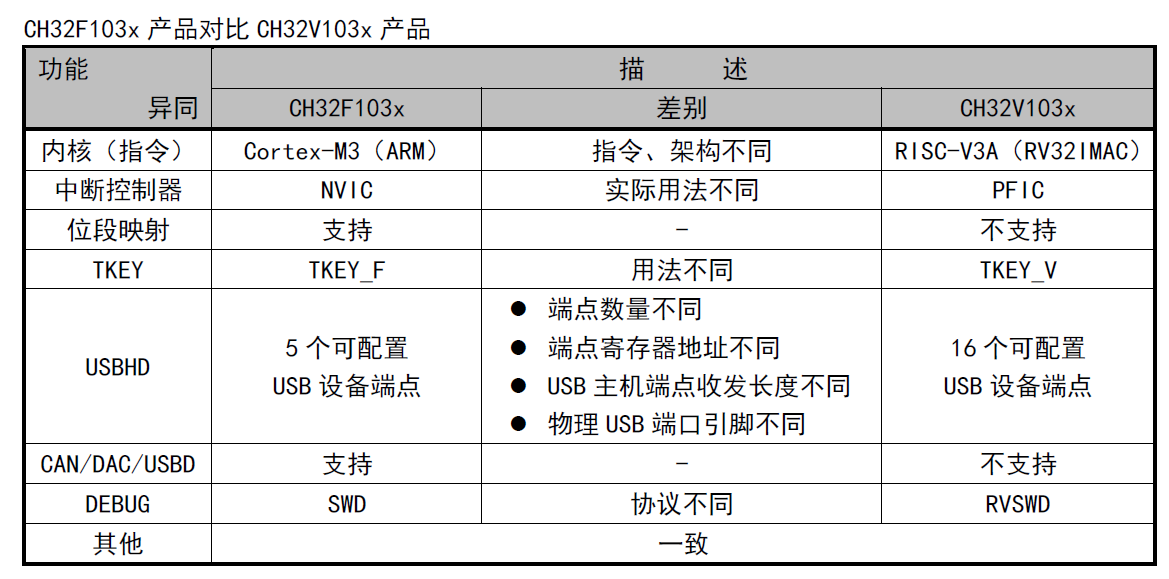 CH32V103和CH32F103的資源區(qū)別如下，CH32F103為M3內(nèi)核.png